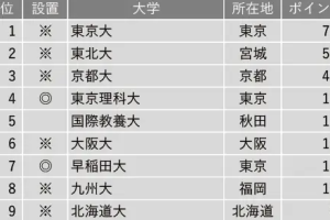 Here are the top universities in Japan according to the most recent rankings from various sources
